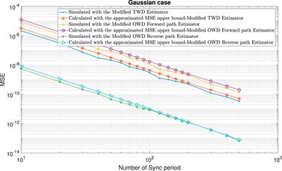 Performance of the modified clock skew estimator and its upper bound for the IEEE 1588v2 (PTP) case under packet loss and fractional Gaussian noise environment